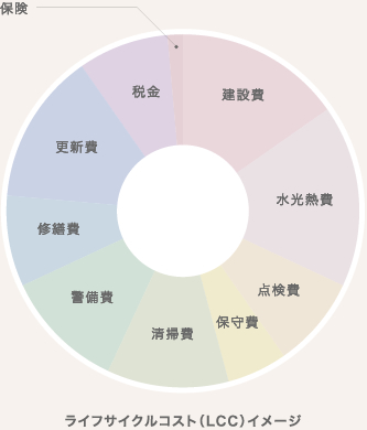 ライフサイクルコスト（LCC）イメージ