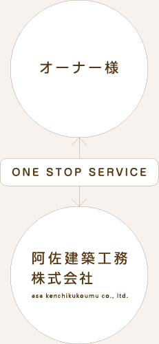 ONE STOP SERVICE